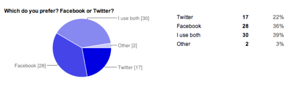 Twitter vs Facebook Results