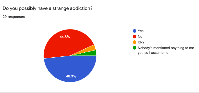 Nearly 50 percent of AHS said they had a strange addiction. 