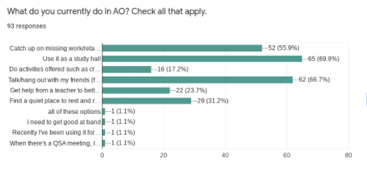 Students were sent a survey asking about their AO time. 
