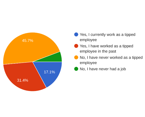 Survey Question 3: Employment