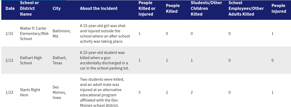 Information about 2023 school shootings across the United States are displayed on the Education Week website. The website contains information about details pertaining to each shooting, such as the location and injuries which occurred.