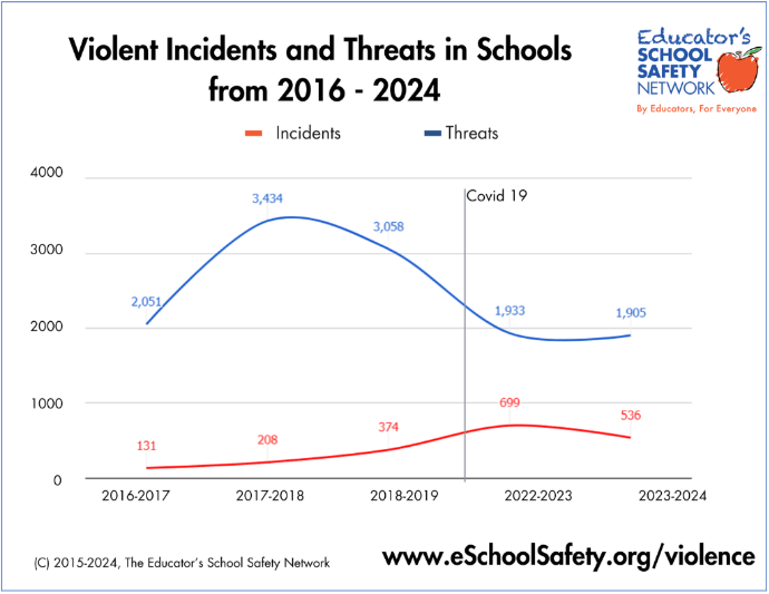 Data collected by the Educator's School Safety Network displays the number of threats made against schools in contrast with the number of school shootings which actually occurred.